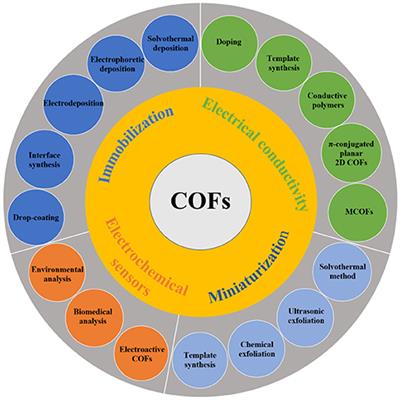 Electrochemical Sensors Based on Covalent Organic Frameworks: A Critical Review